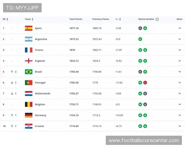 2026年世界杯各国最新排名及晋级形势分析